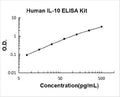 Human IL-10 PicoKine ELISA Kit standard curve