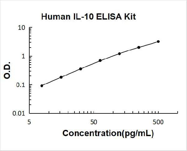 Human IL-10 PicoKine ELISA Kit standard curve