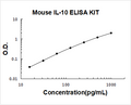 Mouse IL-10 PicoKine ELISA Kit standard curve