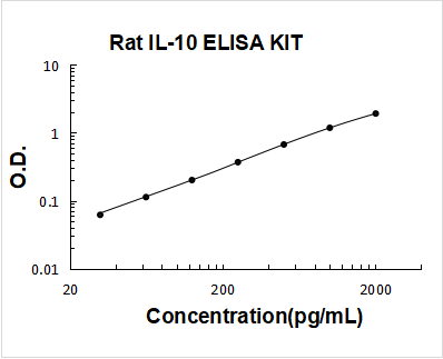 Rat IL-10 PicoKine ELISA Kit standard curve