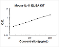 Mouse IL-11 PicoKine ELISA Kit standard curve