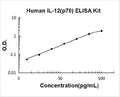 Human IL-12(p70) PicoKine ELISA Kit standard curve