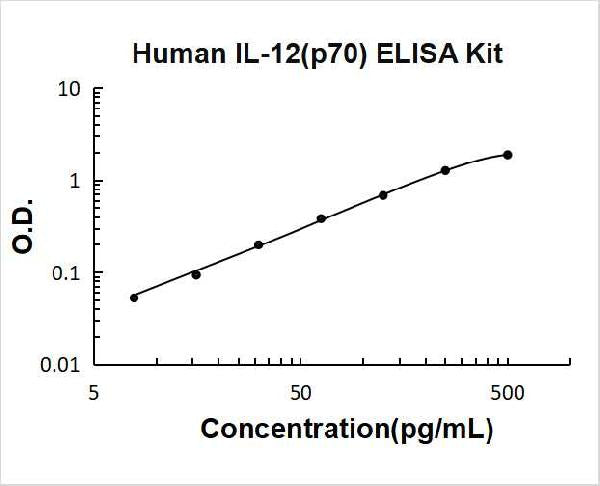 Human IL-12(p70) PicoKine ELISA Kit standard curve