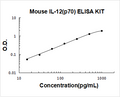 Mouse IL-12(p70) PicoKine ELISA Kit standard curve