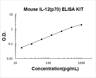 Mouse IL-12(p70) PicoKine ELISA Kit standard curve