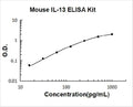 Mouse IL-13 PicoKine ELISA Kit standard curve