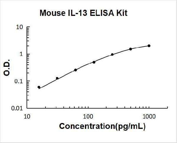 Mouse IL-13 PicoKine ELISA Kit standard curve