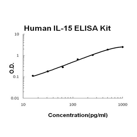 Human IL-15 PicoKine ELISA Kit standard curve