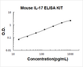 Mouse IL-17 PicoKine ELISA Kit standard curve