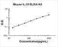 Mouse IL-18 PicoKine ELISA Kit standard curve