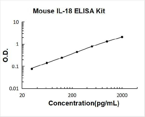 Mouse IL-18 PicoKine ELISA Kit standard curve