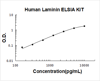 Human Laminin PicoKine ELISA Kit standard curve
