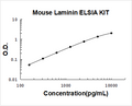 Mouse Laminin PicoKine ELISA Kit standard curve