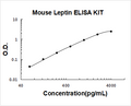 Mouse Leptin PicoKine ELISA Kit standard curve