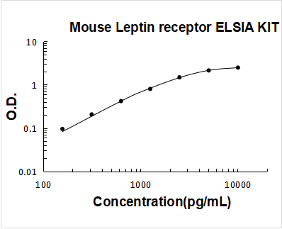 Mouse Leptin receptor PicoKine ELISA Kit standard curve