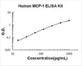 Human MCP-1 PicoKine ELISA Kit standard curve