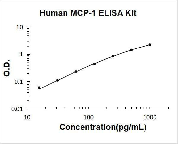 Human MCP-1 PicoKine ELISA Kit standard curve