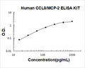 Human CCL8/MCP-2 PicoKine ELISA Kit standard curve