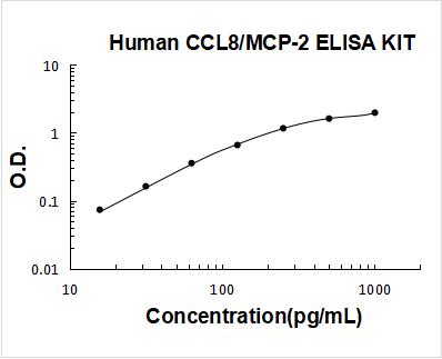 Human CCL8/MCP-2 PicoKine ELISA Kit standard curve