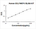 Human CCL7/MCP-3 PicoKine ELISA Kit standard curve