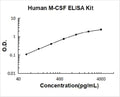Human M-CSF PicoKine ELISA Kit standard curve