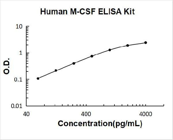 Human M-CSF PicoKine ELISA Kit standard curve
