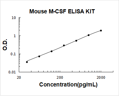 Mouse M-CSF PicoKine ELISA Kit standard curve