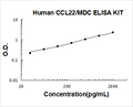 Human CCL22/MDC PicoKine ELISA Kit standard curve