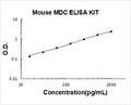 Mouse CCL22/MDC PicoKine ELISA Kit standard curve