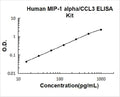 Human MIP-1 alpha PicoKine ELISA Kit standard curve