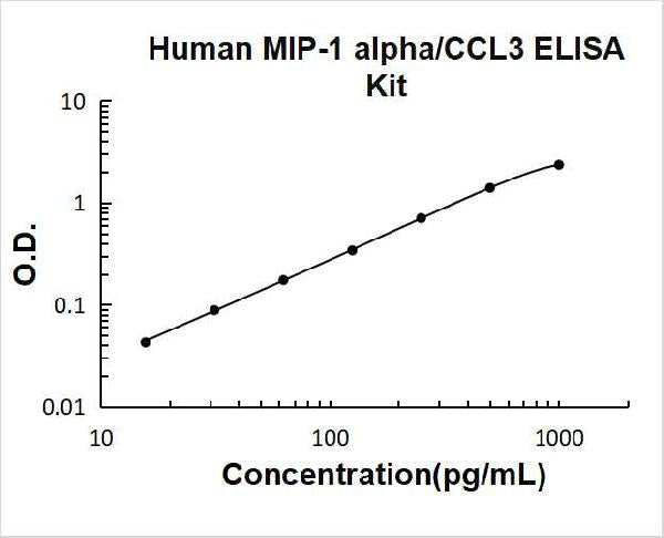 Human MIP-1 alpha PicoKine ELISA Kit standard curve