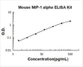 Mouse CCL3/MIP1 alpha PicoKine ELISA Kit standard curve