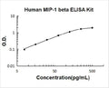 Human CCL4/MIP-1 beta PicoKine ELISA Kit standard curve