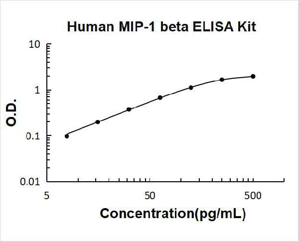 Human CCL4/MIP-1 beta PicoKine ELISA Kit standard curve