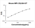 Mouse MIP-2 PicoKine ELISA Kit standard curve