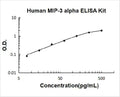Human MIP-3 alpha/CCL20 PicoKine ELISA Kit standard curve