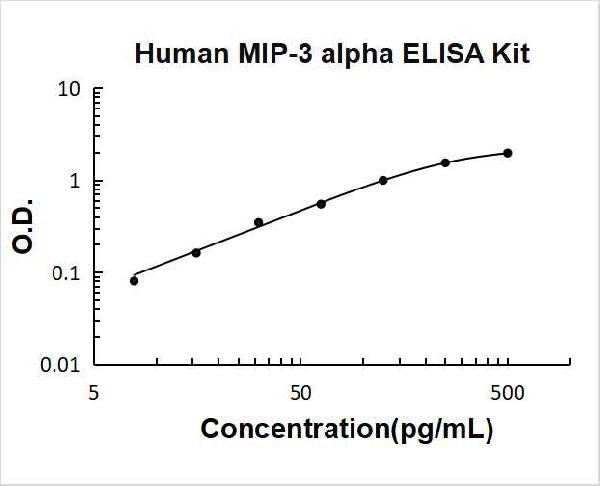 Human MIP-3 alpha/CCL20 PicoKine ELISA Kit standard curve