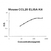 Mouse CCL20/MIP-3 alpha EZ-Set ELISA Kit standard curve