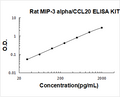 Rat MIP-3 alpha/CCL20 PicoKine ELISA Kit standard curve