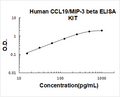 Human CCL19/MIP-3 beta PicoKine ELISA Kit standard curve