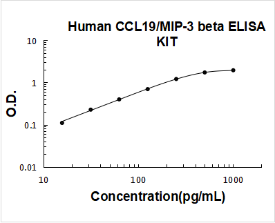 Human CCL19/MIP-3 beta PicoKine ELISA Kit standard curve
