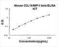 Mouse CCL19 PicoKine ELISA Kit standard curve