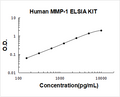 Human MMP-1 PicoKine ELISA Kit standard curve