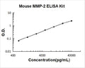 Mouse MMP-2 PicoKine ELISA Kit standard curve