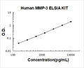 Human MMP-3 PicoKine ELISA Kit standard curve