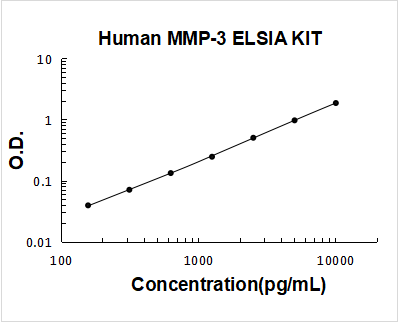 Human MMP-3 PicoKine ELISA Kit standard curve