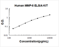 Human MMP-8 PicoKine ELISA Kit standard curve