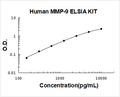 Human MMP-9 PicoKine ELISA Kit standard curve