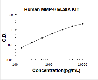 Human MMP-9 PicoKine ELISA Kit standard curve