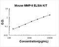 Mouse MMP-9 PicoKine ELISA Kit standard curve